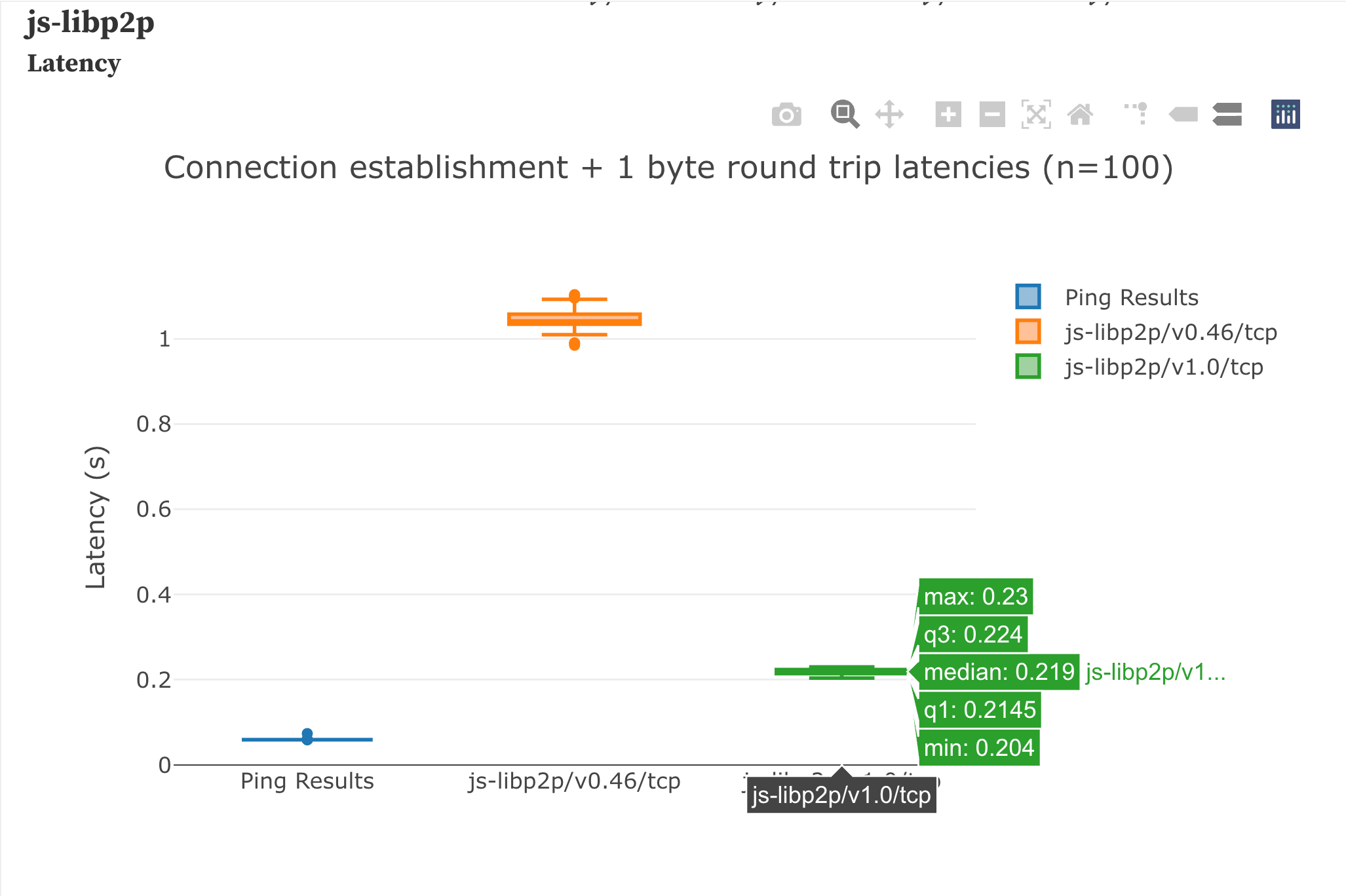 Latency Improvements